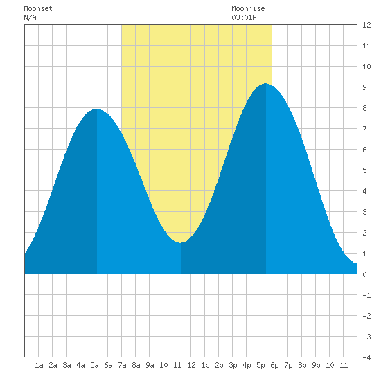 Kittery Point tide chart for Sunday, October 22, 2023
