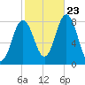 Kittery Point tide chart for Monday, October 23, 2023