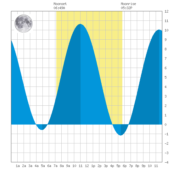 Kittery Point tide chart for Saturday, October 28, 2023