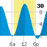 Kittery Point tide chart for Monday, October 30, 2023