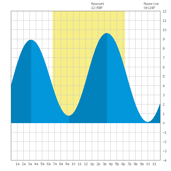 Kittery Point tide chart for Wednesday, October 4, 2023