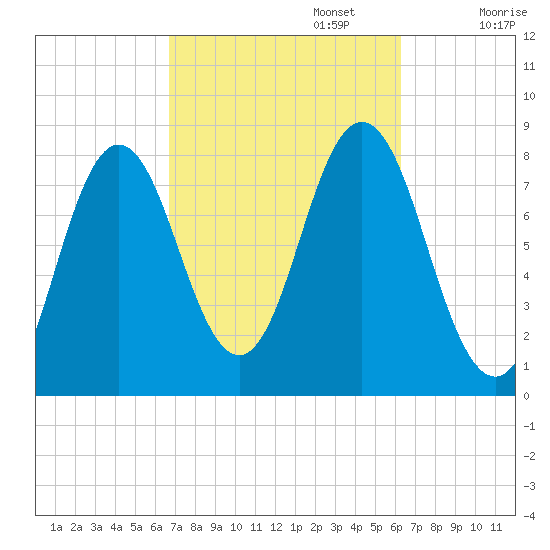 Kittery Point tide chart for Thursday, October 5, 2023