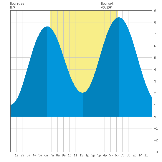 Kittery Point tide chart for Saturday, October 7, 2023