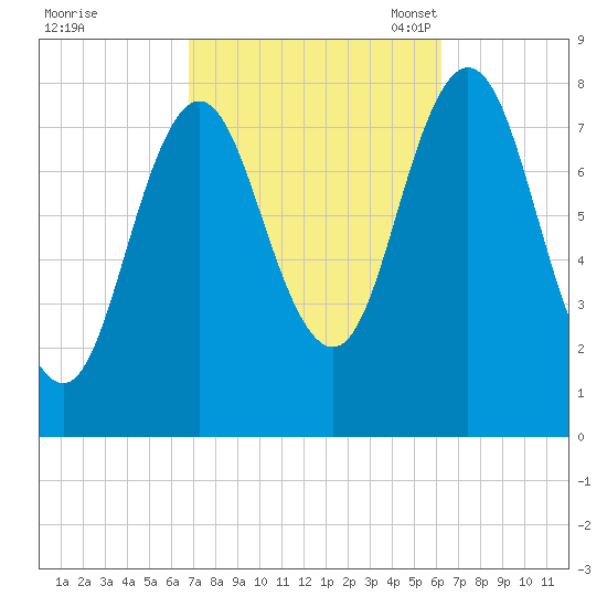 Kittery Point tide chart for Sunday, October 8, 2023