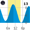 Kittery Point tide chart for Monday, November 13, 2023