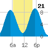 Kittery Point tide chart for Tuesday, November 21, 2023