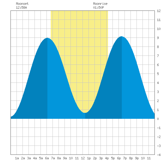 Kittery Point tide chart for Wednesday, November 22, 2023