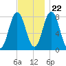 Kittery Point tide chart for Wednesday, November 22, 2023
