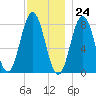 Kittery Point tide chart for Friday, November 24, 2023