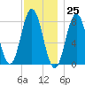 Kittery Point tide chart for Saturday, November 25, 2023
