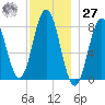 Kittery Point tide chart for Monday, November 27, 2023