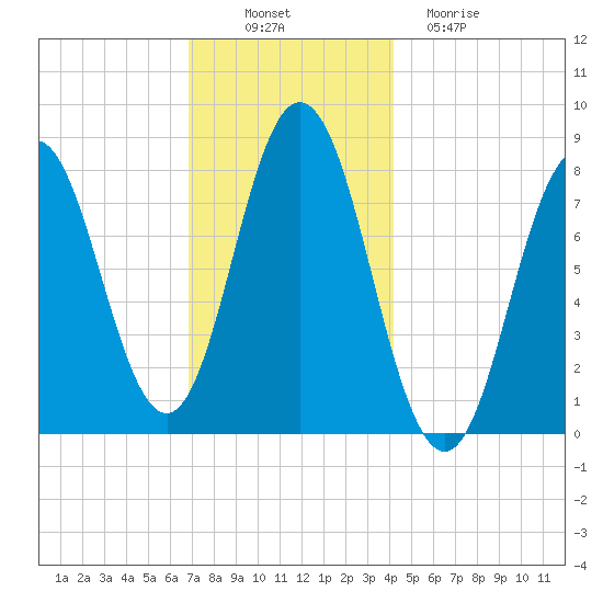 Kittery Point tide chart for Wednesday, November 29, 2023