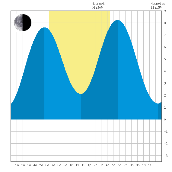 Kittery Point tide chart for Sunday, November 5, 2023