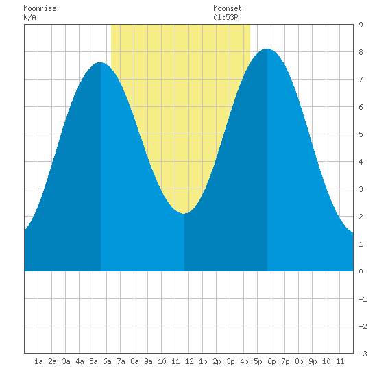 Kittery Point tide chart for Monday, November 6, 2023