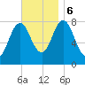 Kittery Point tide chart for Monday, November 6, 2023