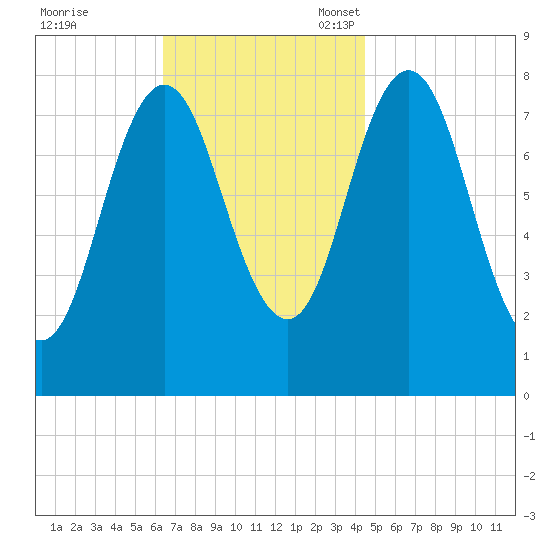 Kittery Point tide chart for Tuesday, November 7, 2023