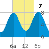 Kittery Point tide chart for Tuesday, November 7, 2023