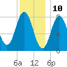 Kittery Point tide chart for Sunday, December 10, 2023
