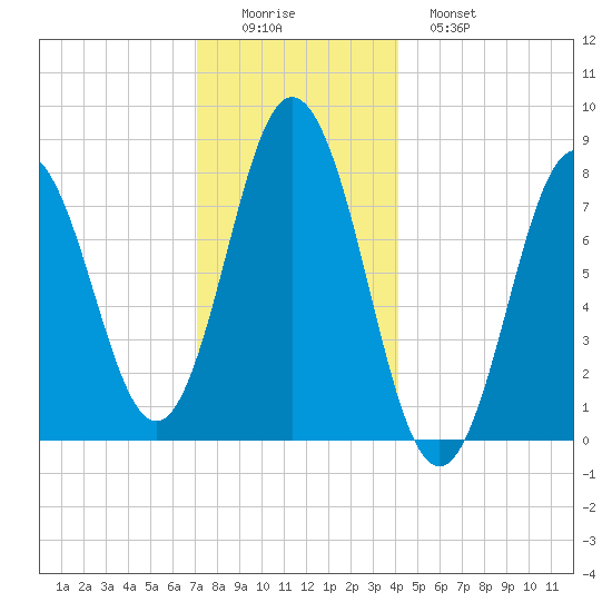 Kittery Point tide chart for Thursday, December 14, 2023