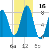 Kittery Point tide chart for Saturday, December 16, 2023