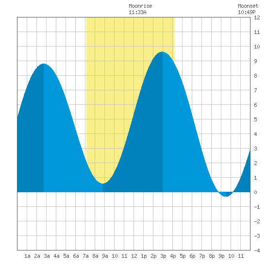 Kittery Point tide chart for Monday, December 18, 2023