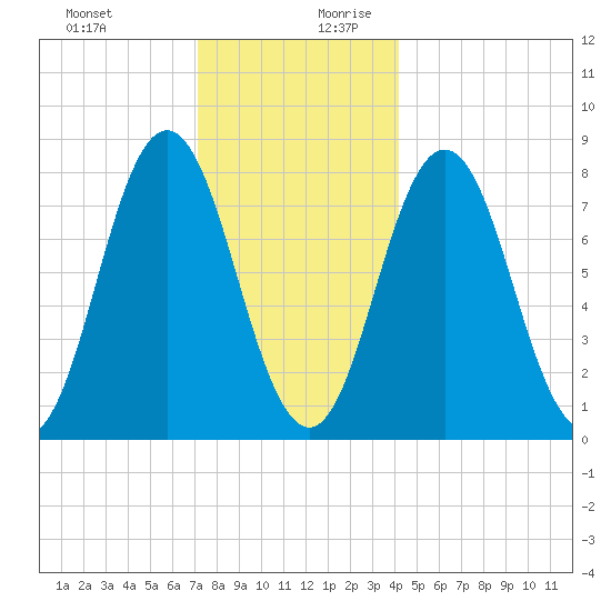 Kittery Point tide chart for Thursday, December 21, 2023