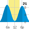 Kittery Point tide chart for Thursday, December 21, 2023
