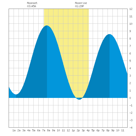 Kittery Point tide chart for Saturday, December 23, 2023