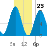 Kittery Point tide chart for Saturday, December 23, 2023