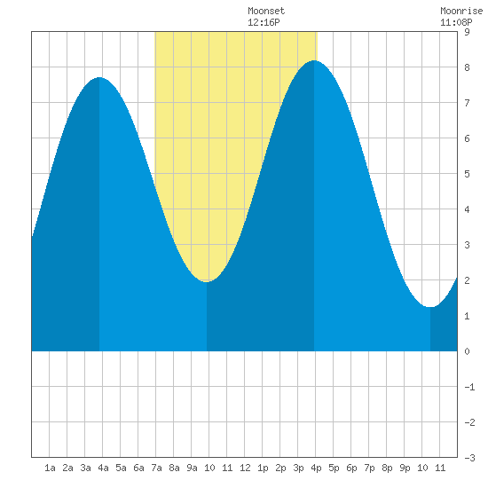 Kittery Point tide chart for Monday, December 4, 2023
