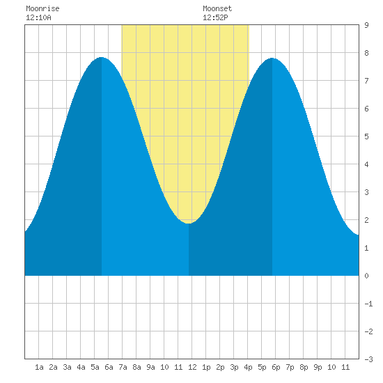 Kittery Point tide chart for Wednesday, December 6, 2023