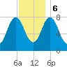 Kittery Point tide chart for Wednesday, December 6, 2023