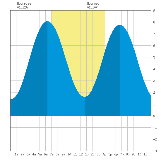 Kittery Point tide chart for Thursday, December 7, 2023