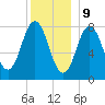 Kittery Point tide chart for Saturday, December 9, 2023