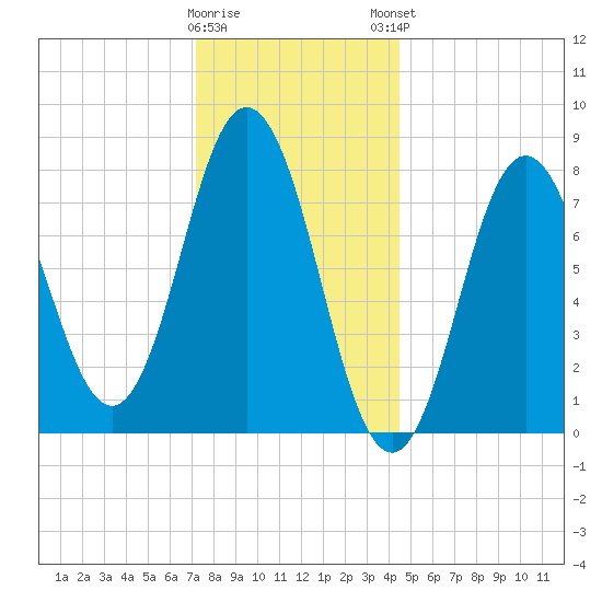 Kittery Point tide chart for Wednesday, January 10, 2024