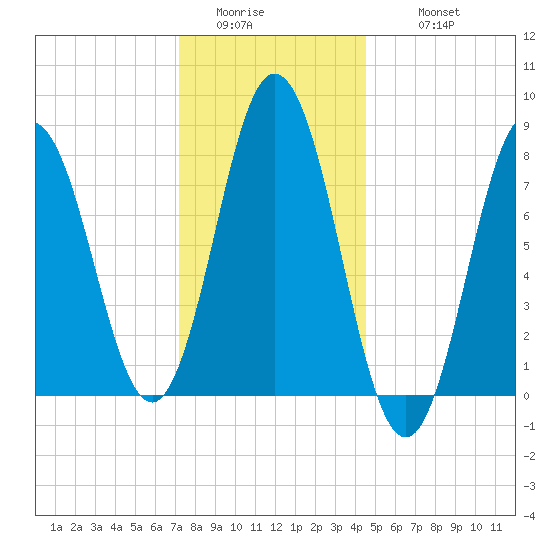 Kittery Point tide chart for Saturday, January 13, 2024