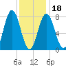 Kittery Point tide chart for Thursday, January 18, 2024