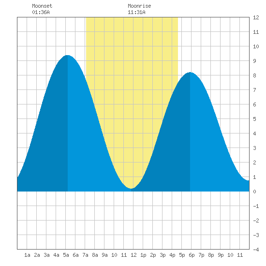 Kittery Point tide chart for Friday, January 19, 2024