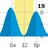 Kittery Point tide chart for Friday, January 19, 2024