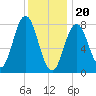Kittery Point tide chart for Saturday, January 20, 2024
