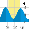 Kittery Point tide chart for Thursday, January 4, 2024
