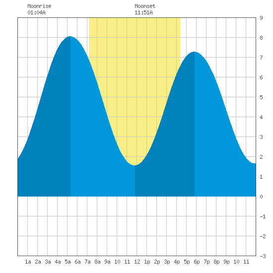 Kittery Point tide chart for Friday, January 5, 2024