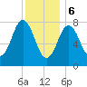Kittery Point tide chart for Saturday, January 6, 2024