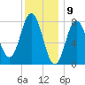 Kittery Point tide chart for Tuesday, January 9, 2024