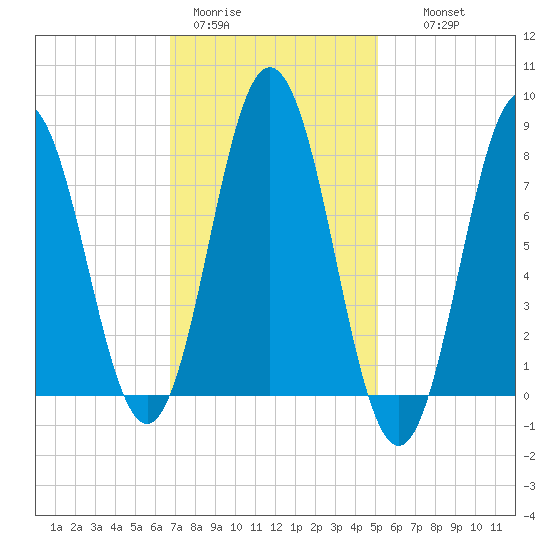 Kittery Point tide chart for Sunday, February 11, 2024