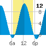 Kittery Point tide chart for Monday, February 12, 2024