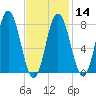 Kittery Point tide chart for Wednesday, February 14, 2024