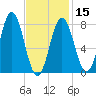 Kittery Point tide chart for Thursday, February 15, 2024