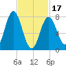 Kittery Point tide chart for Saturday, February 17, 2024