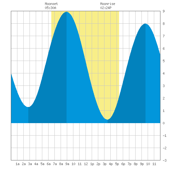 Kittery Point tide chart for Wednesday, February 21, 2024
